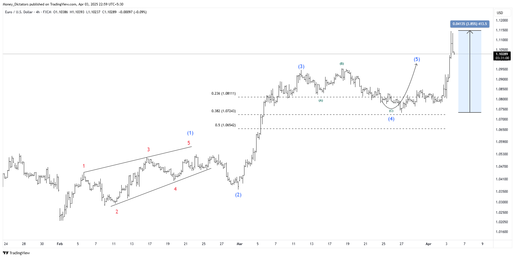 FX:EURUSD Chart Image by VertexQore