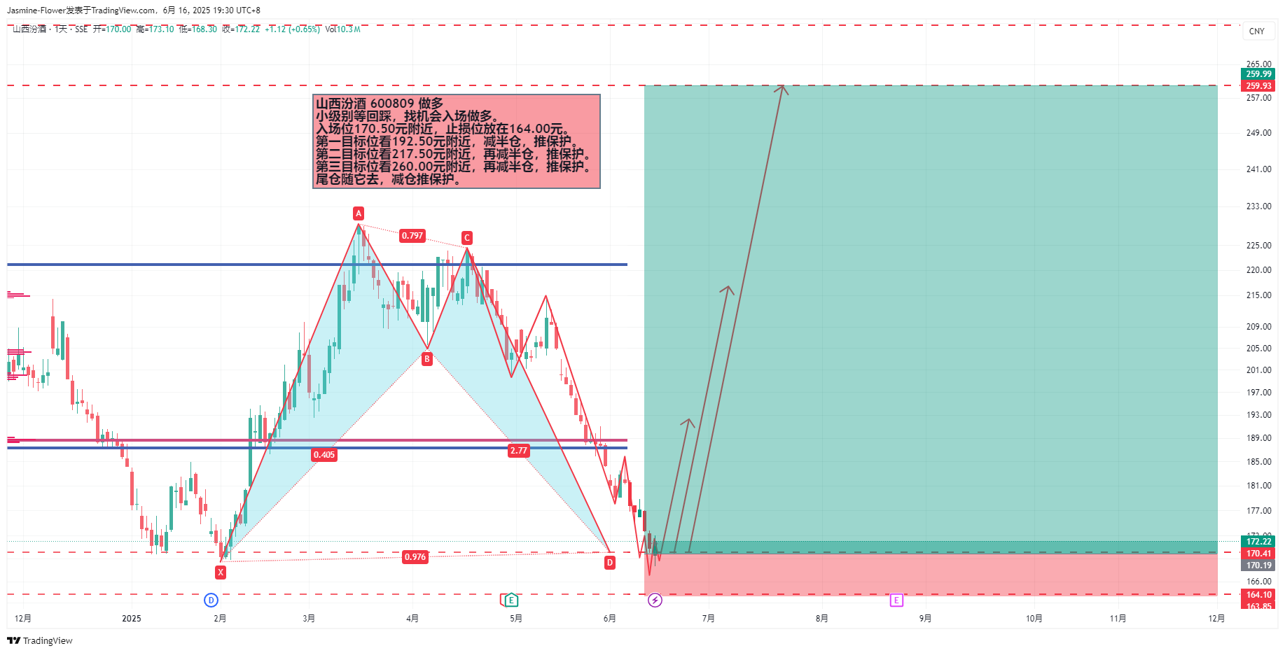 SSE_DLY:600809 Chart Image by Jasmine-Flower