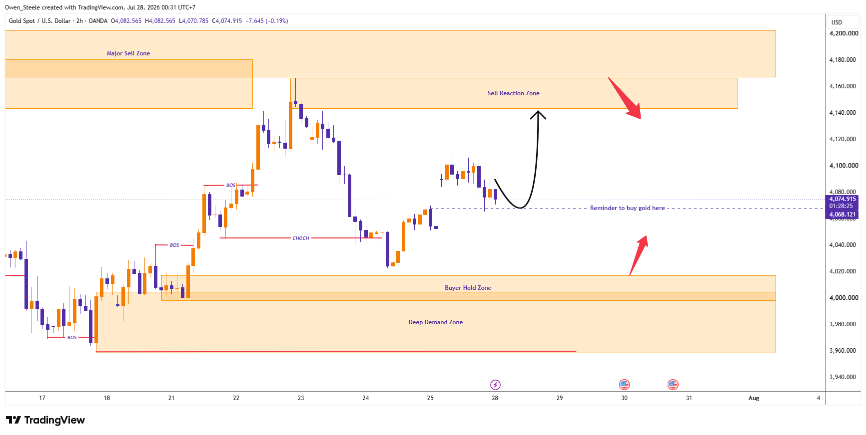 OANDA:XAUUSD Chart Image by Owen_Steele