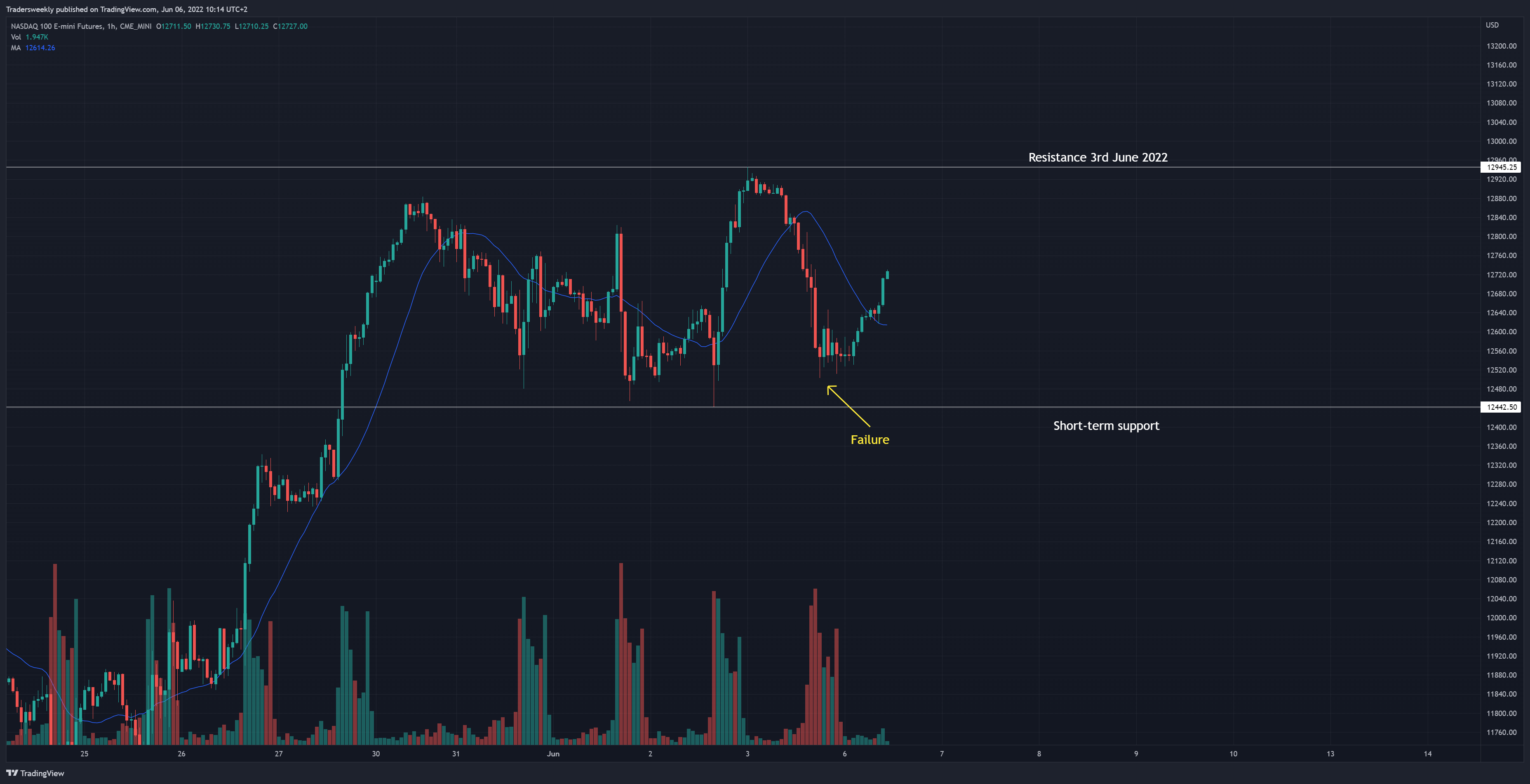 CME_MINI:NQ1! Chart Image by Tradersweekly