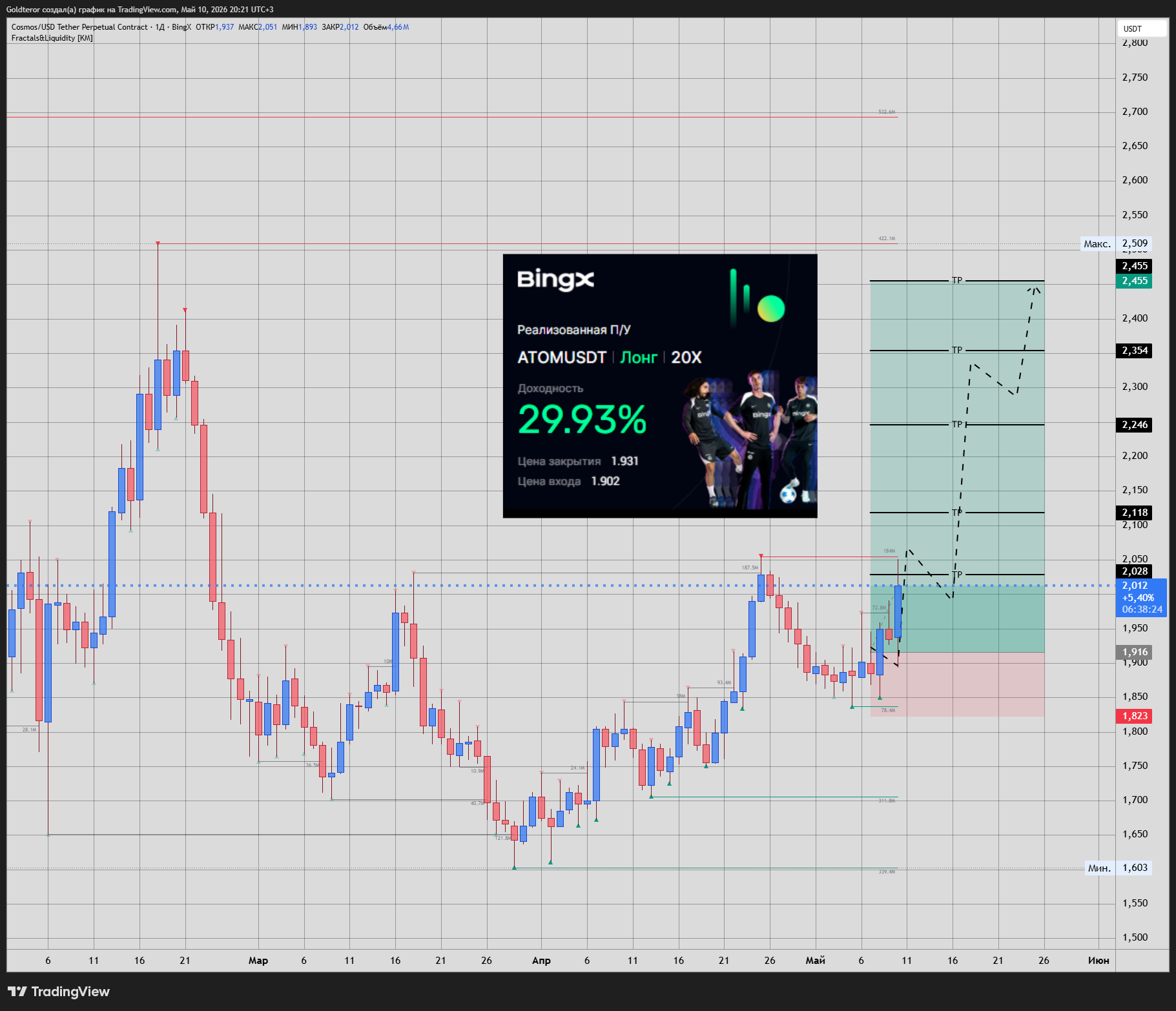 BINGX:ATOMUSDT.P Chart Image by GTMarketsPRO
