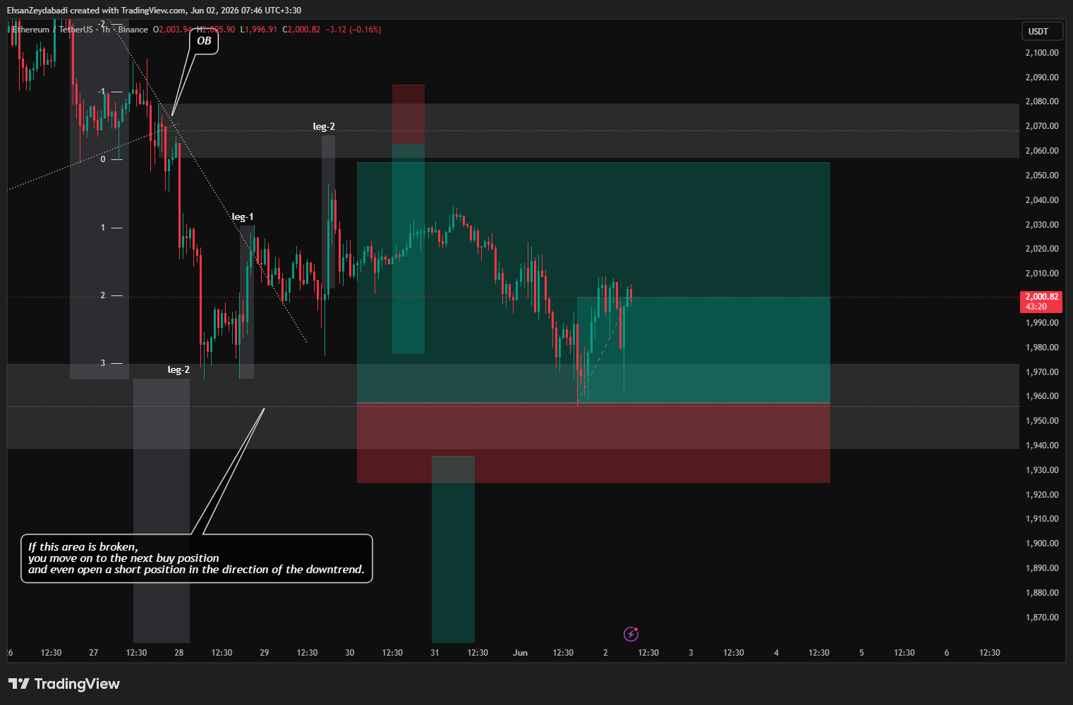 BINANCE:ETHUSDT Chart Image by EhsanZeydabadi