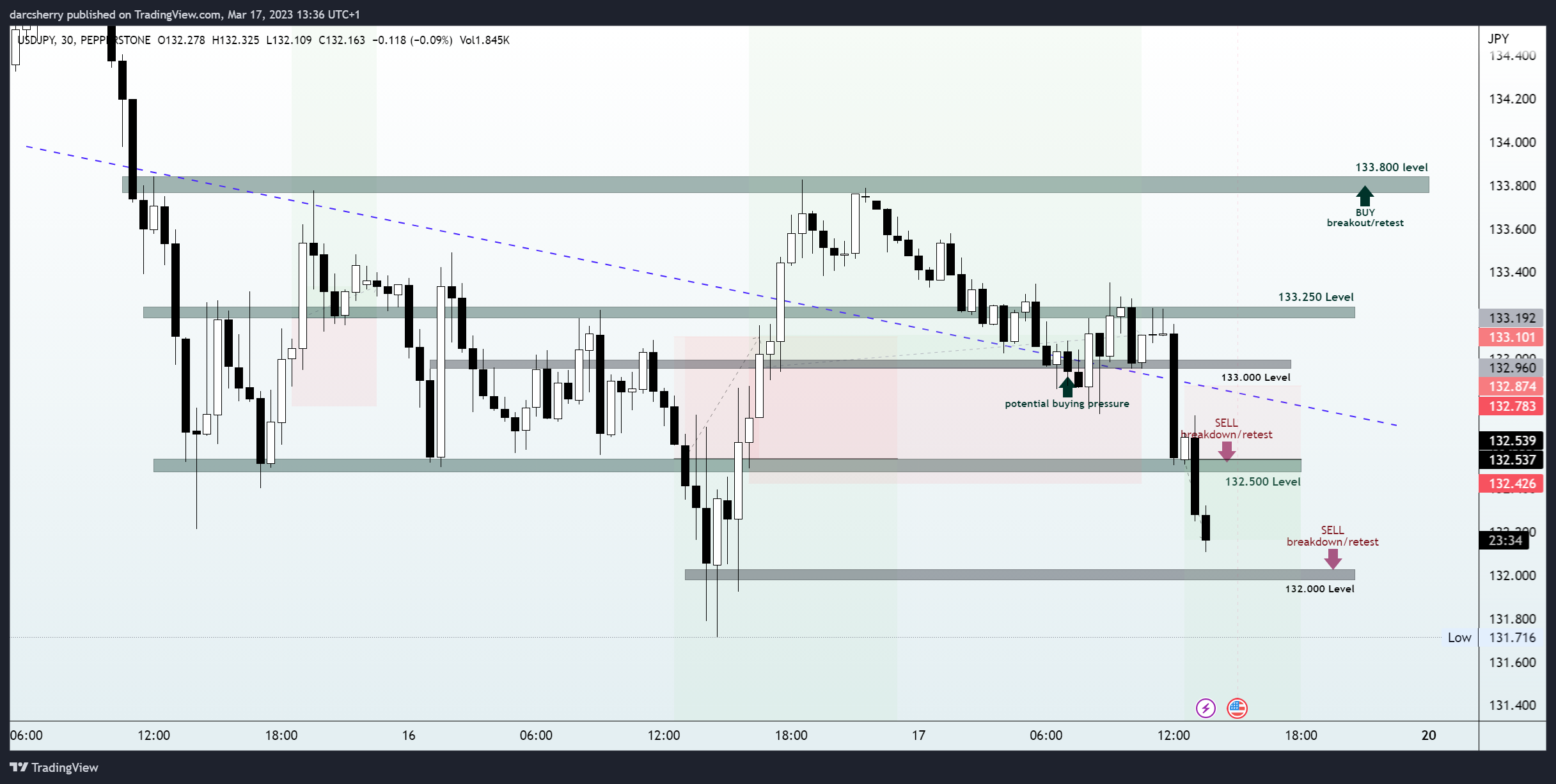 PEPPERSTONE:USDJPY Chart Image by darcsherry
