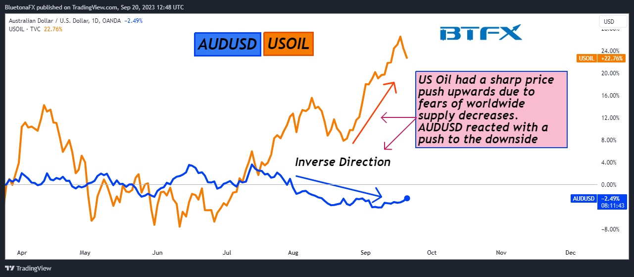 OANDA:AUDUSD Chart Image by BluetonaFX