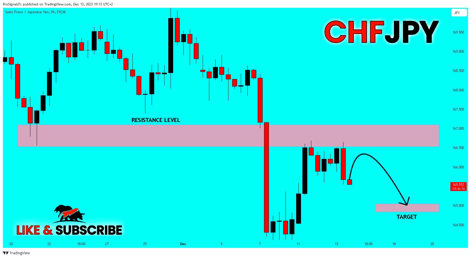 FX:CHFJPY Chart Image by ProSignalsFx