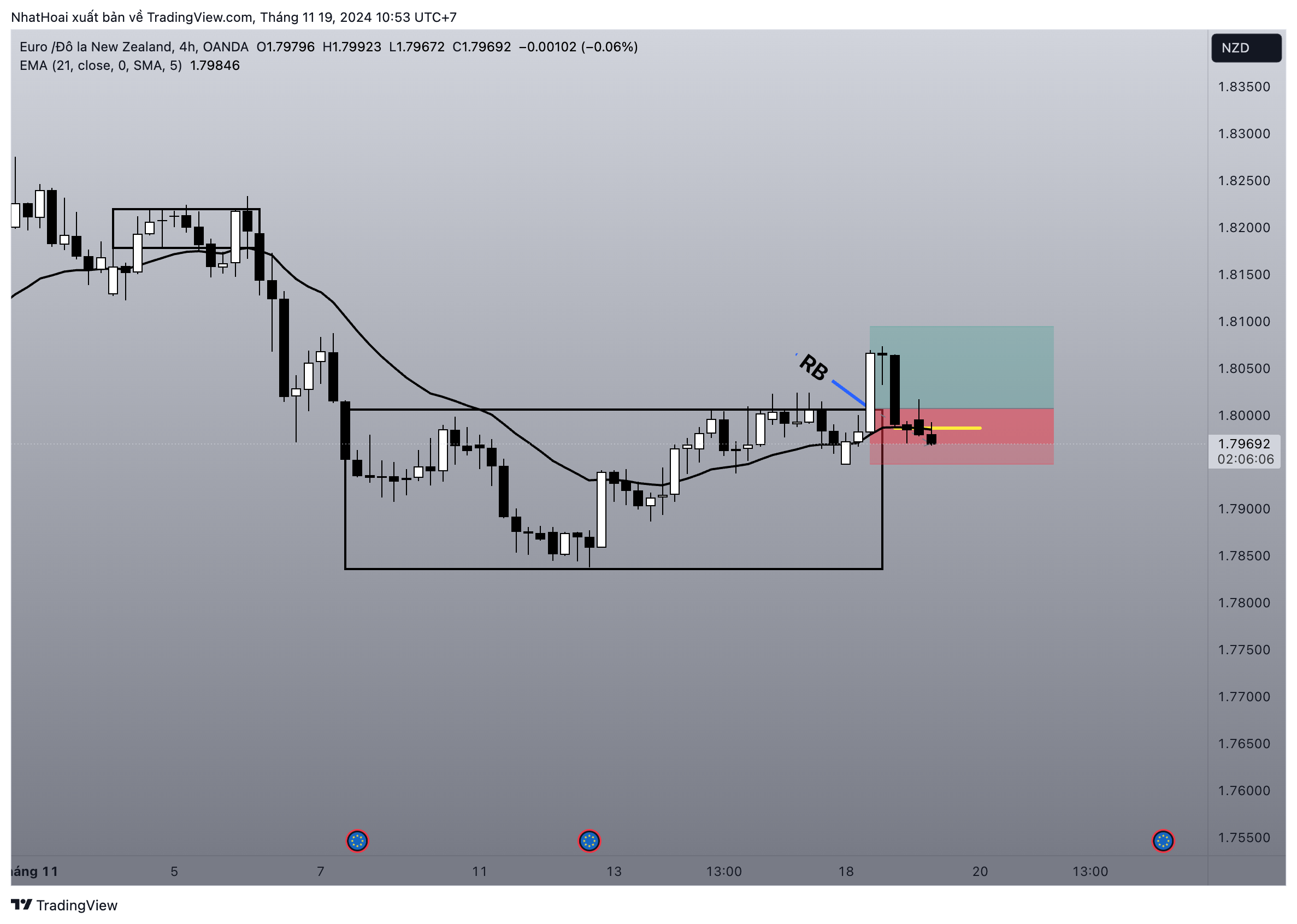 OANDA:EURNZD Chart Image by NhatHoai
