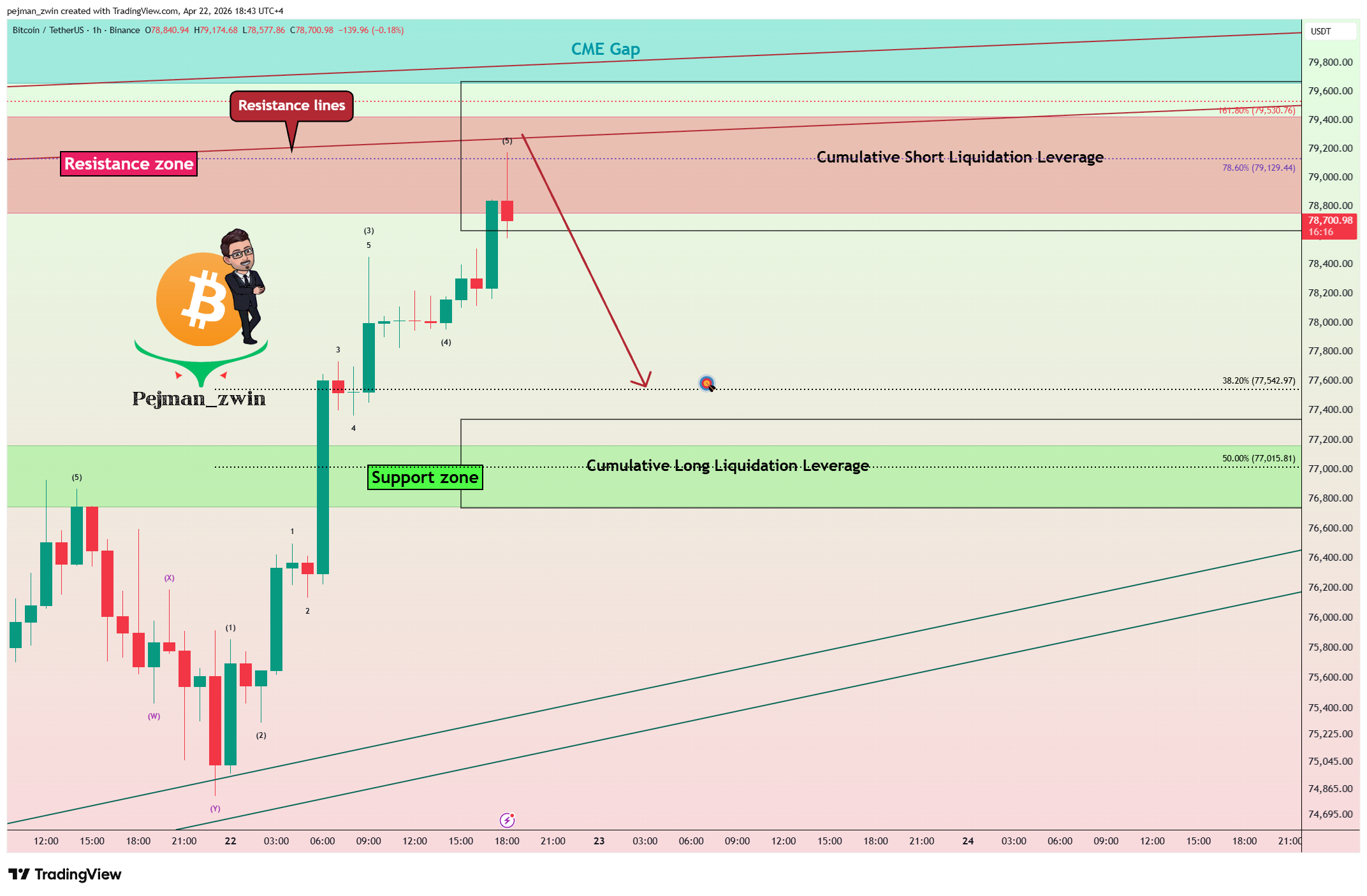 BINANCE:BTCUSDT Chart Image by pejman_zwin