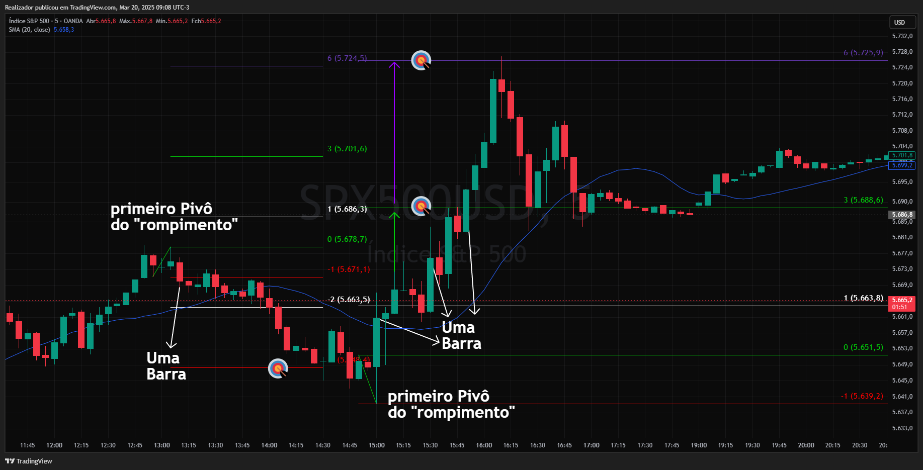 OANDA:SPX500USD Chart Image by Realizador