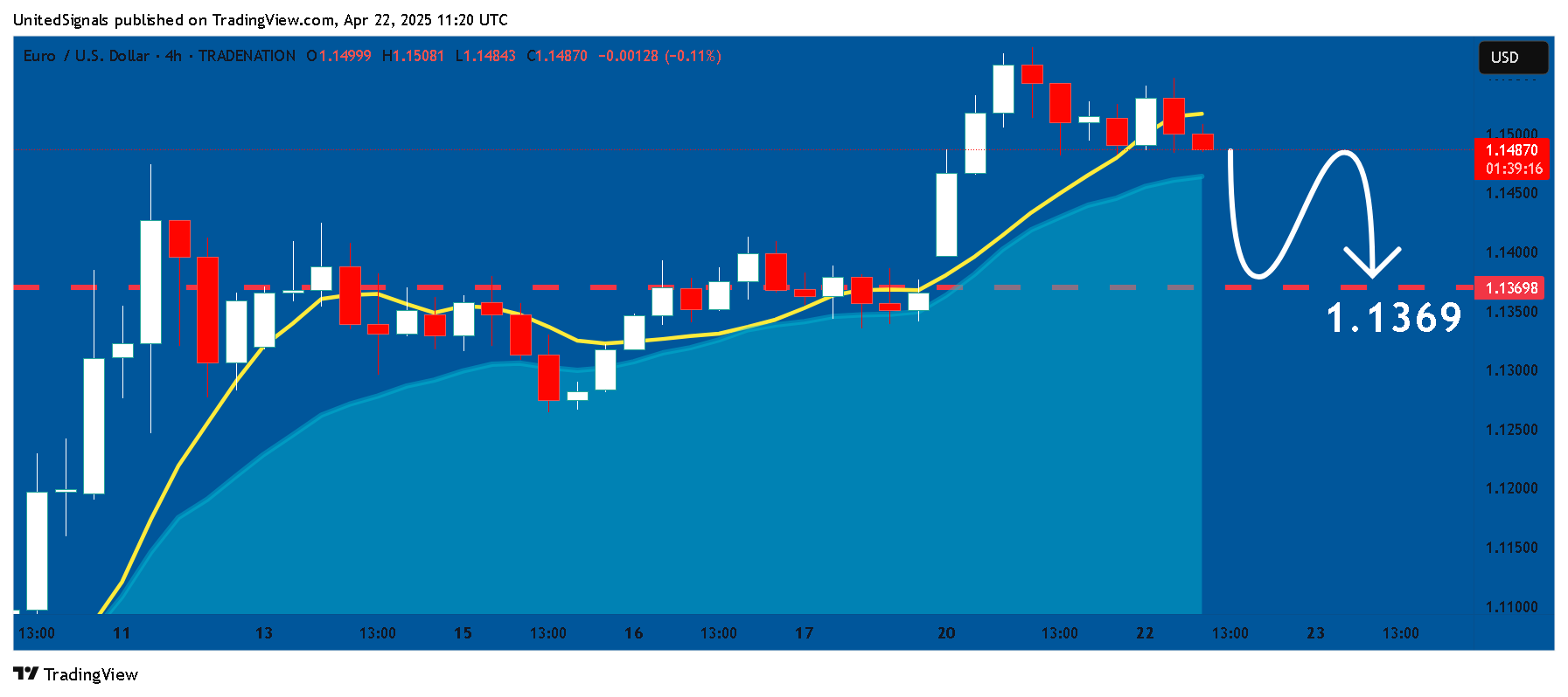 TRADENATION:EURUSD Chart Image by UnitedSignals
