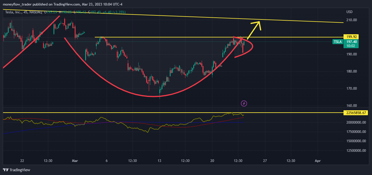 NASDAQ:TSLA 차트 이미지 - moneyflow_trader 제공