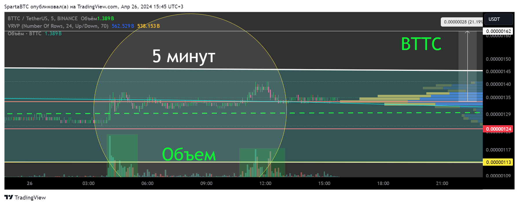 BINANCE:BTTCUSDT 图表图片 由 SpartaBTC 提供