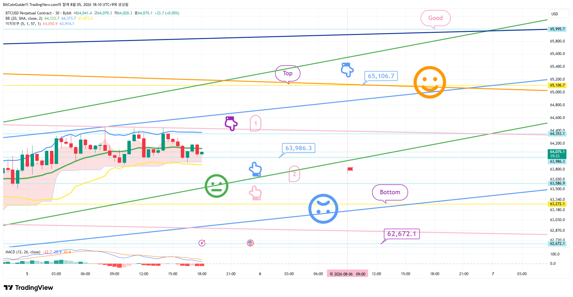 BYBIT:BTCUSD.P ภาพชาร์ต โดย BitCoinGuide