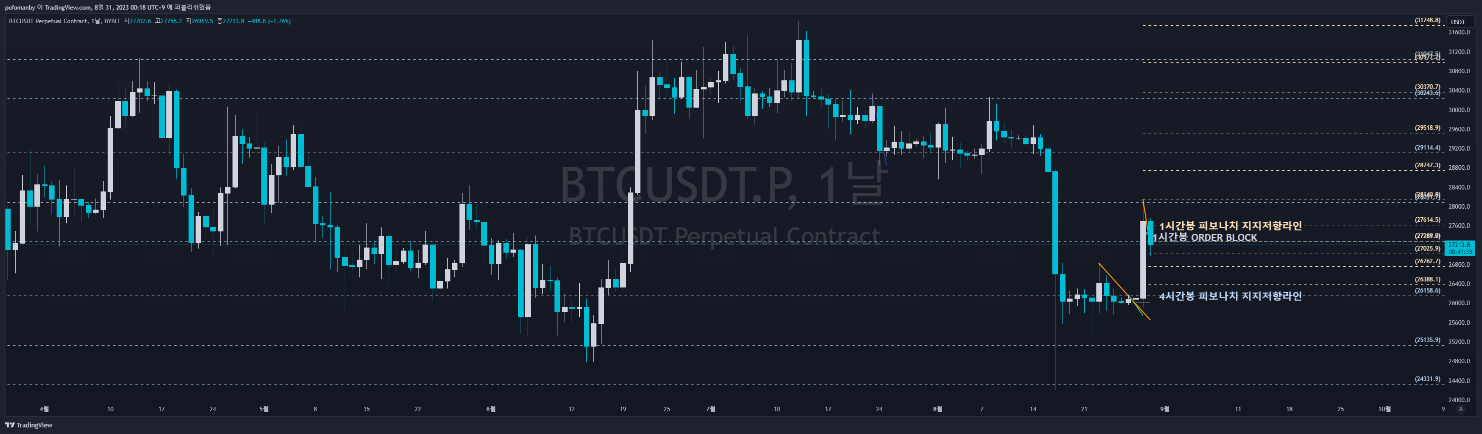 BYBIT:BTCUSDT.P Chart Image by PH0PH0