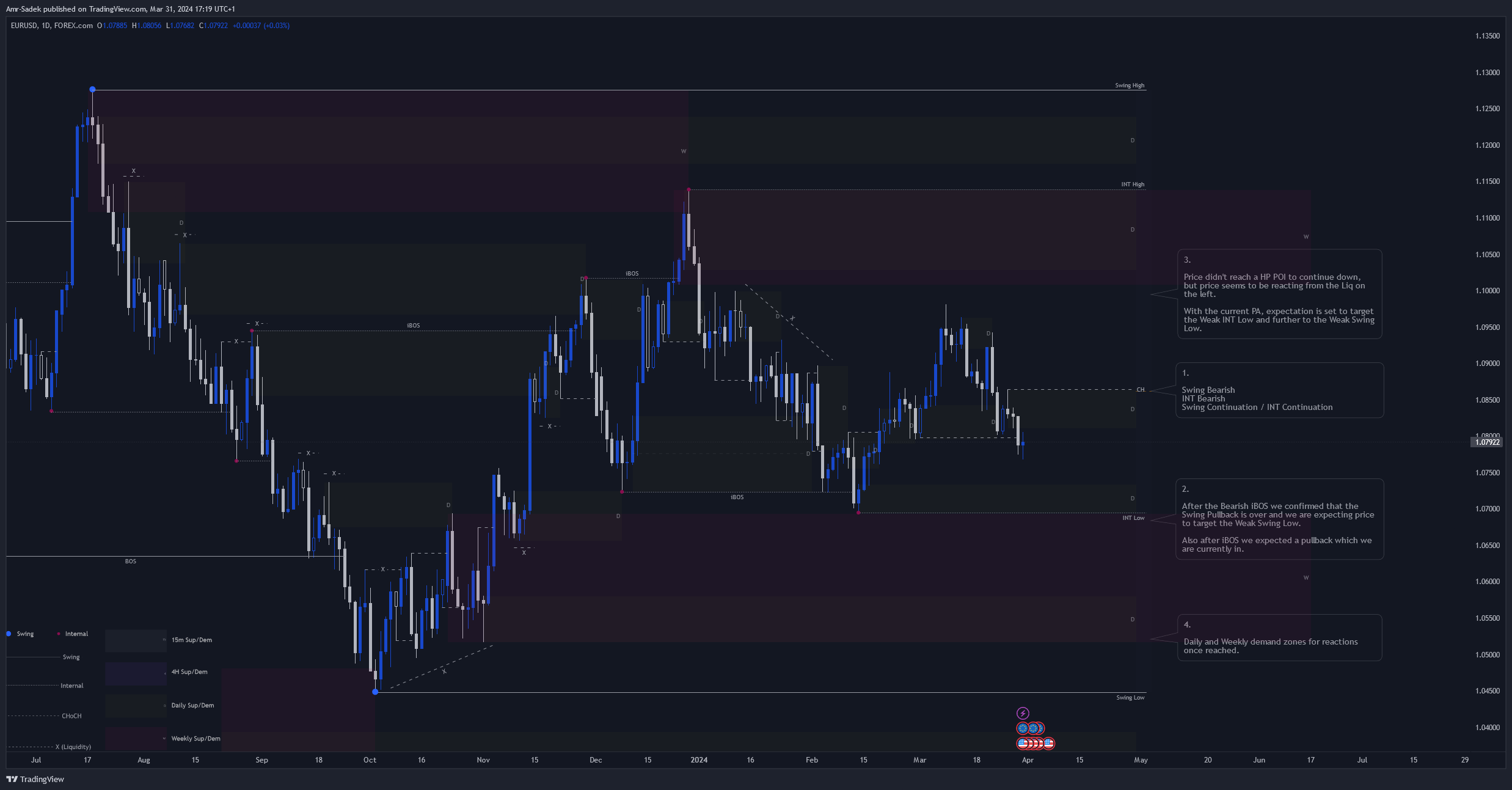 FOREXCOM:EURUSD Chart Image by Amr-Sadek