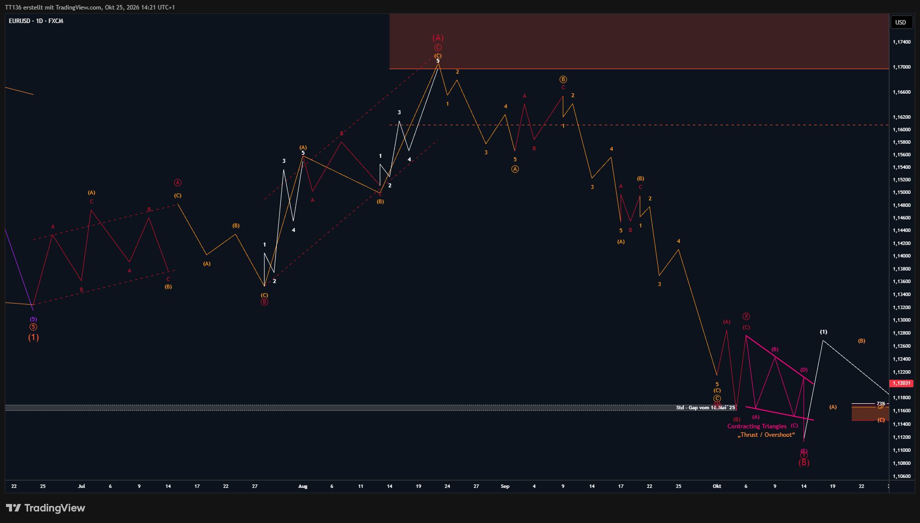 FX:EURUSD Chart Image by TT136