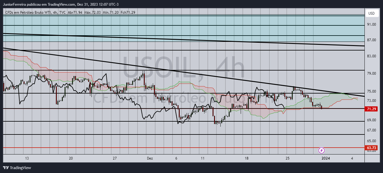 TVC:USOIL Chart Image by JuniorFerreira