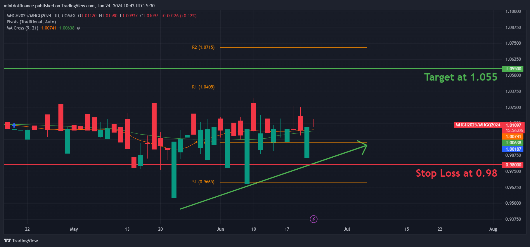 COMEX_MINI_DL:MHGH2025/COMEX_MINI_DL:MHGQ2024 Chart Image by mintdotfinance