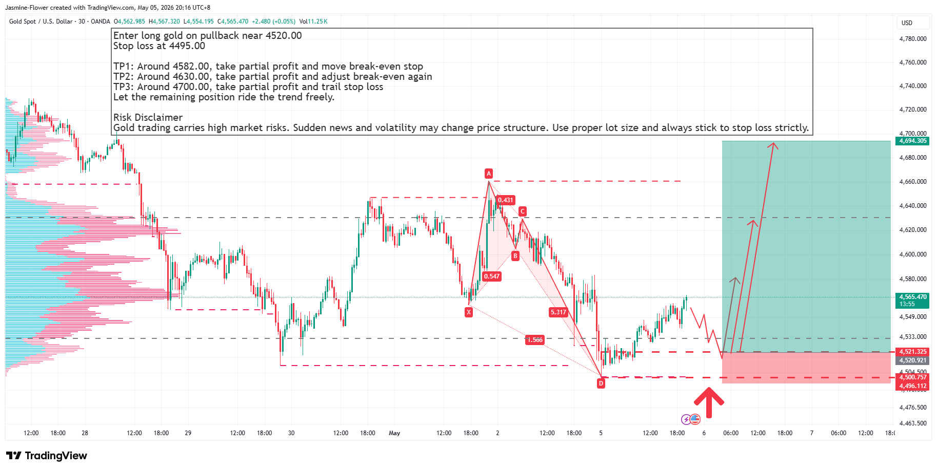 OANDA:XAUUSD Chart Image by Jasmine-Flower
