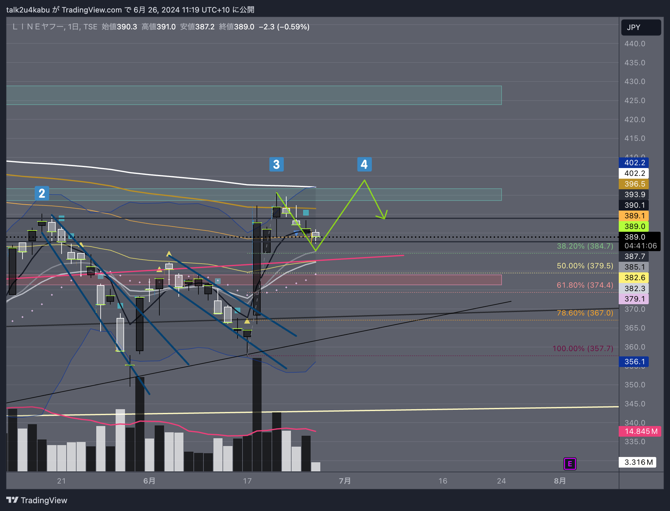 TSE:4689 Chart Image by talk2u4kabu