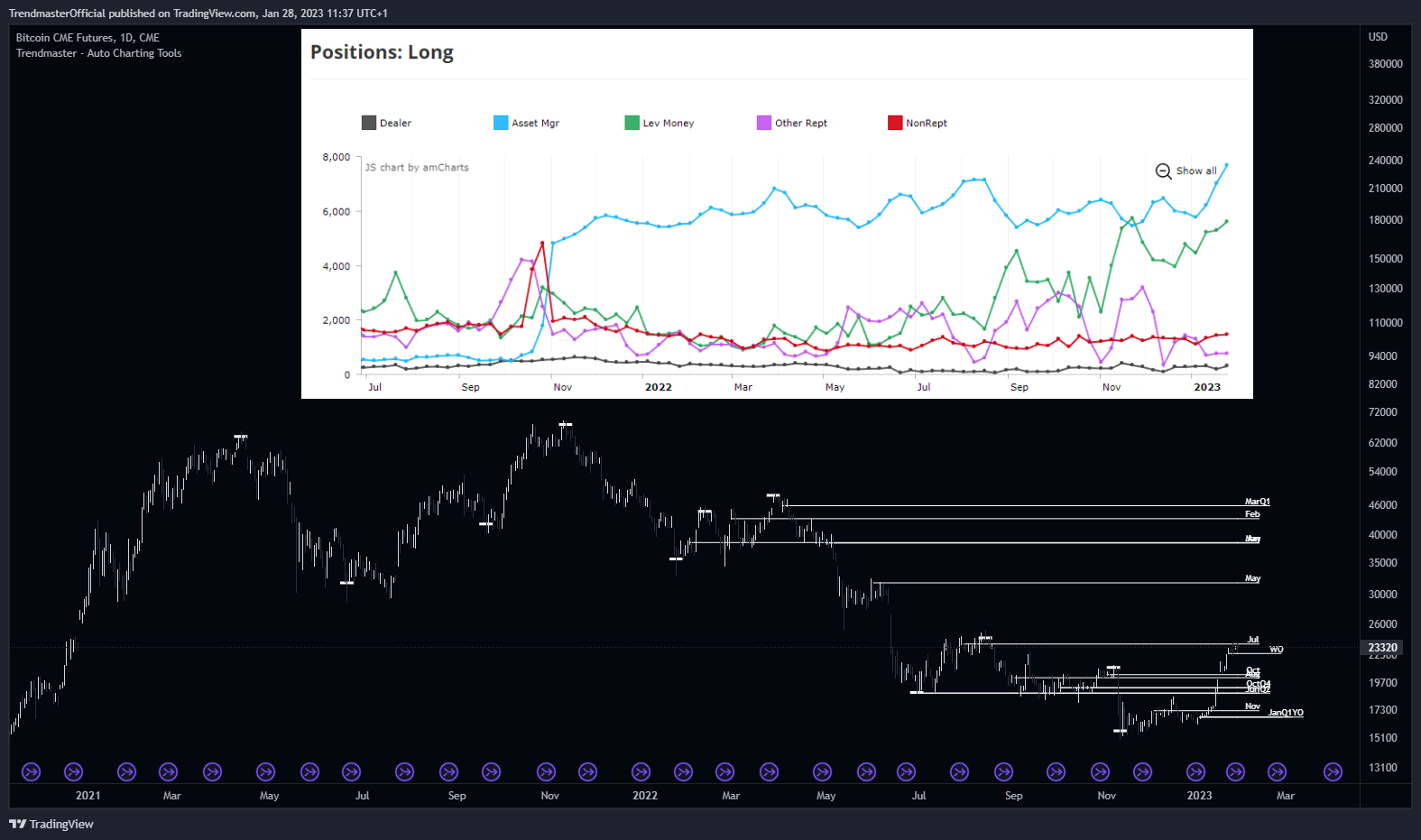 CME:BTC1! Chart Image by TrendmasterOfficial
