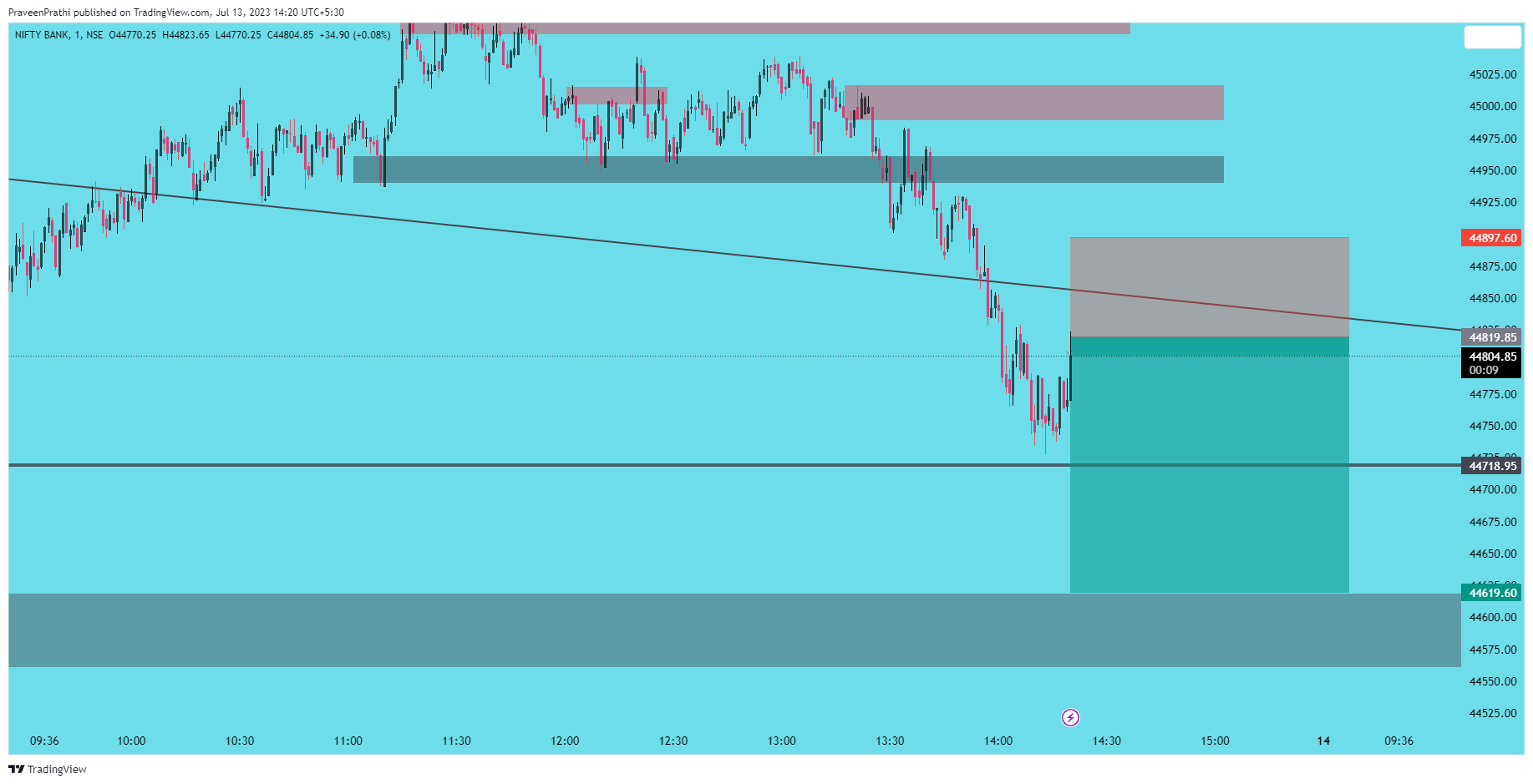 NSE:BANKNIFTY Chart Image by IIT-Trader