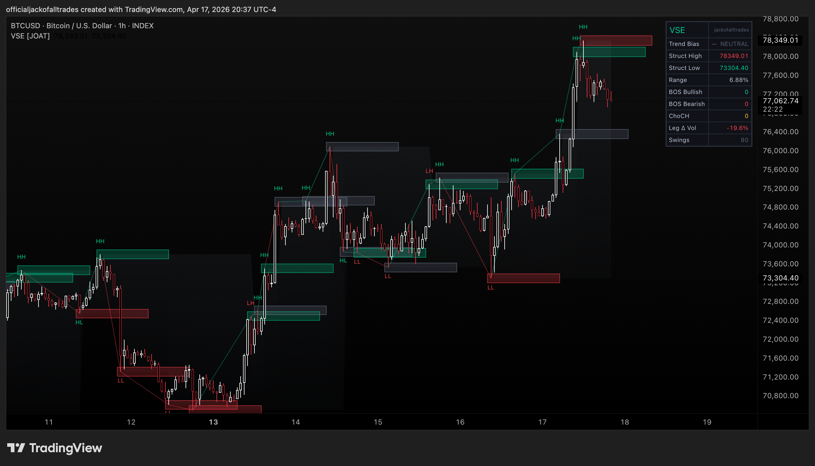 INDEX:BTCUSD Chart Image by officialjackofalltrades