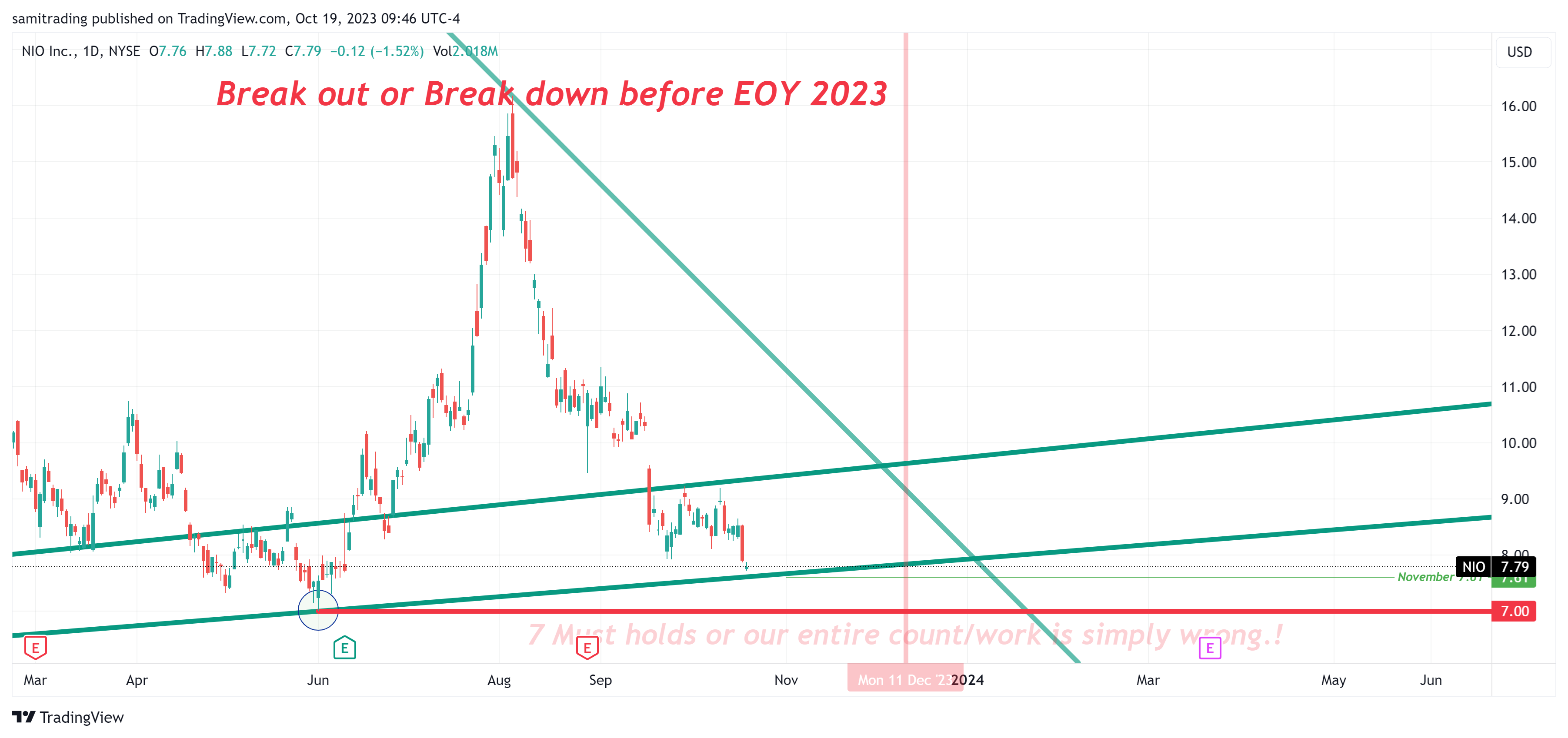 BATS:NIO Chart Image by samitrading