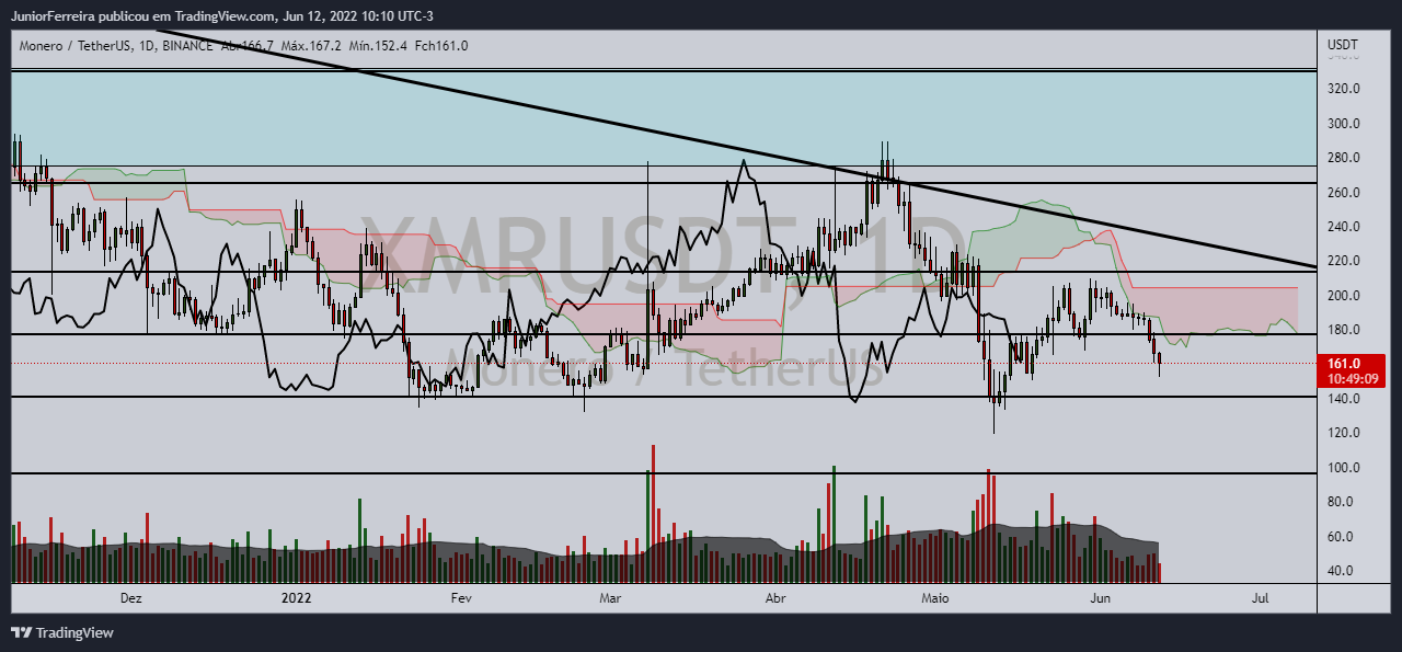 BINANCE:XMRUSDT Chart Image by JuniorFerreira