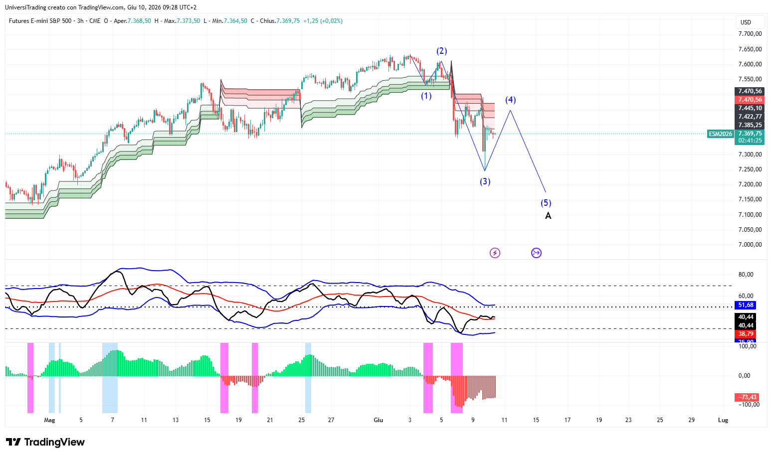 CME_MINI_DL:ES1! Chart Image by UniversiTrading