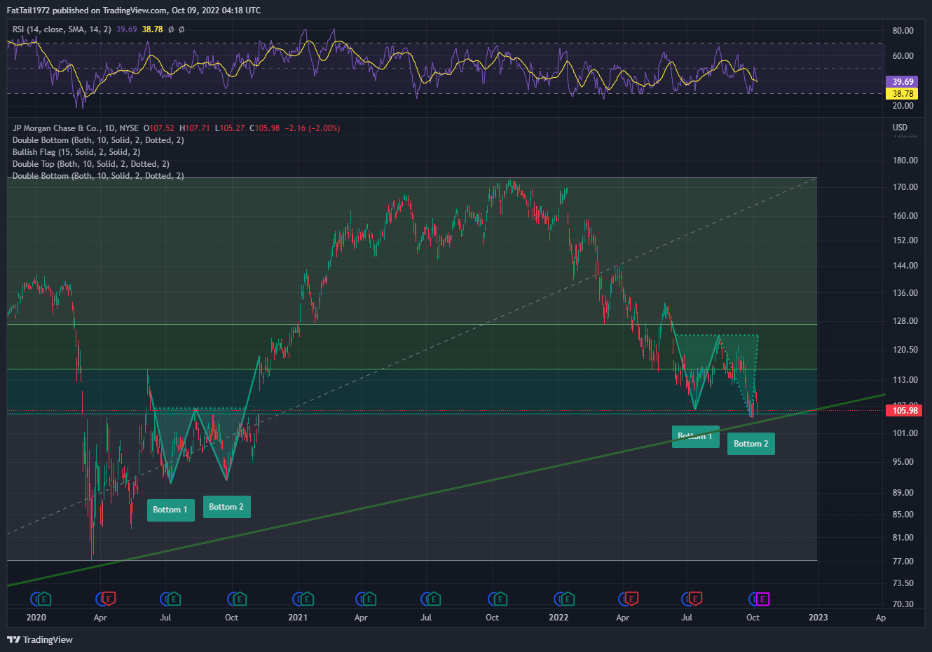 NYSE:JPM ภาพชาร์ต โดย FatTail1972