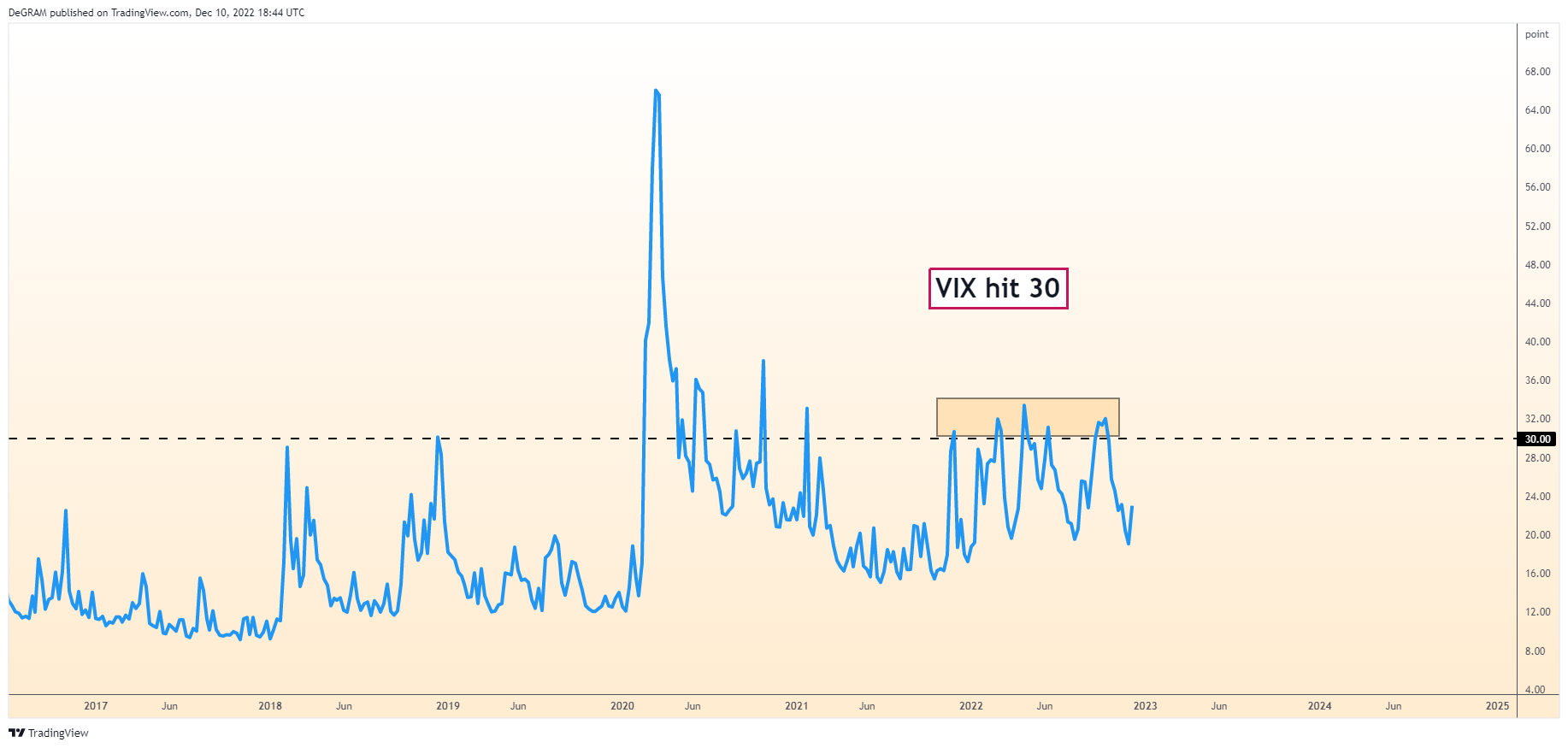 CBOE:VIX Chart Image by DeGRAM