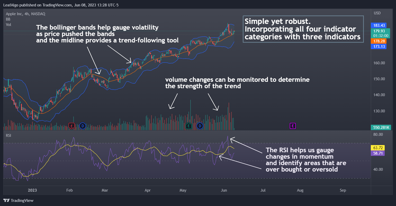 NASDAQ:AAPL Chart Image by LeafAlgo