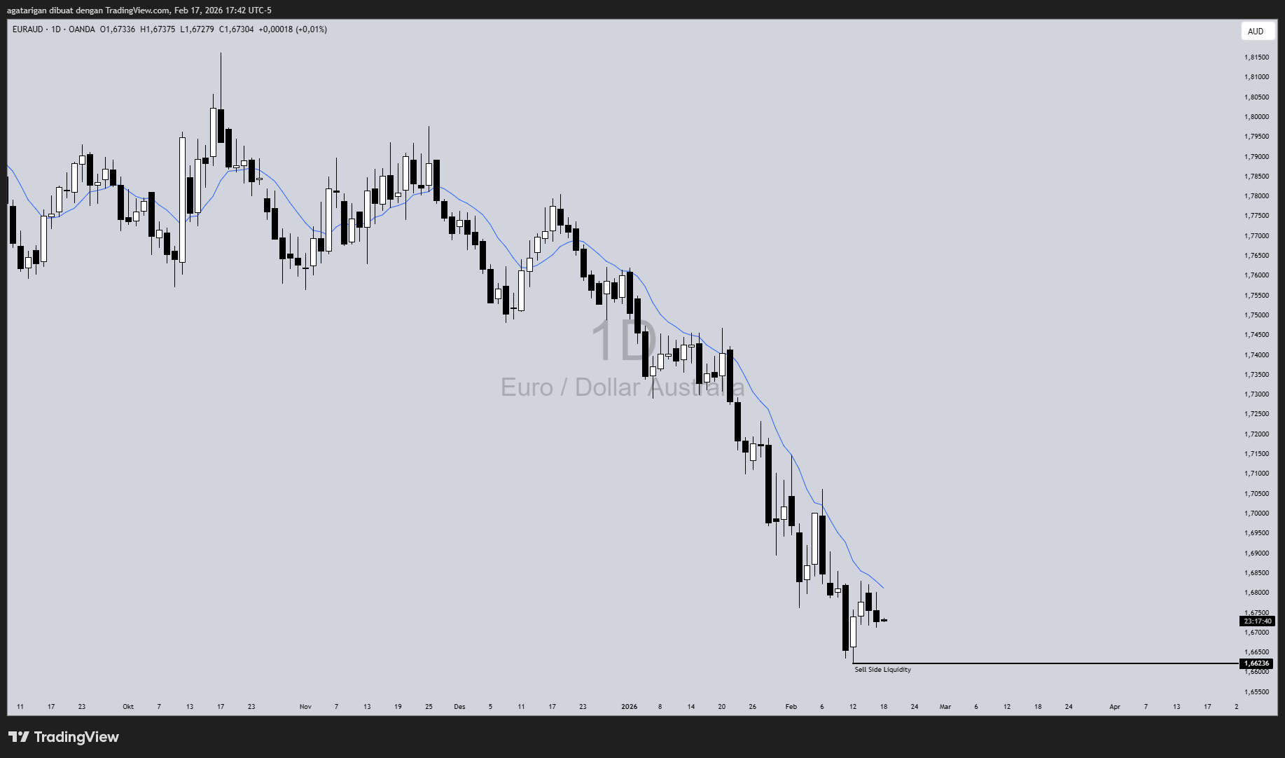 OANDA:EURAUD Immagine del grafico by aideelyst