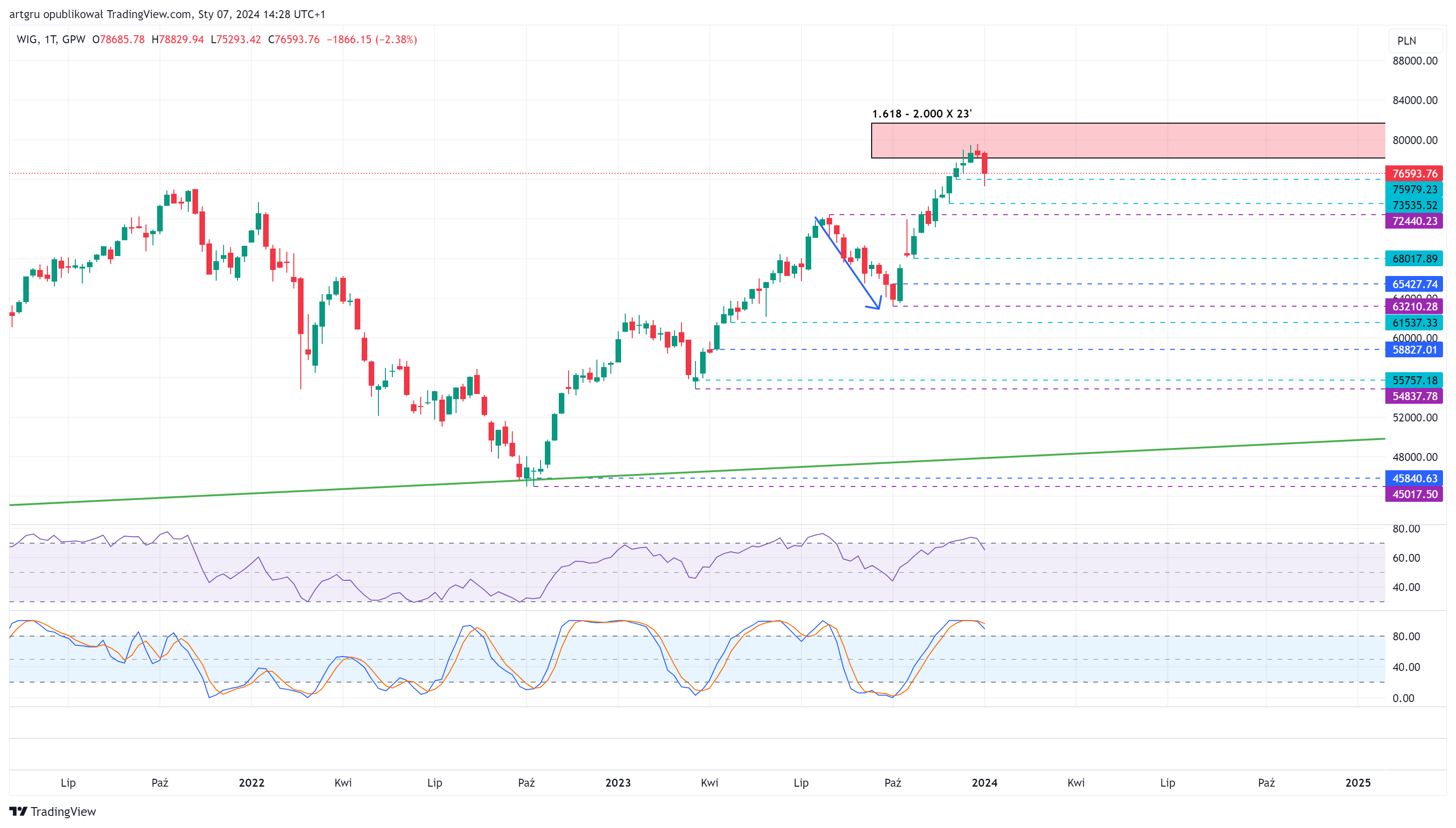 GPW_DLY:WIG Chart Image by artgru