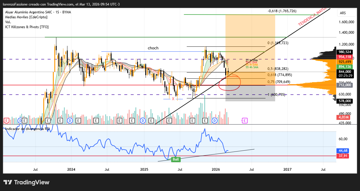 BCBA_DLY:ALUA Chart Image by lorenzoFassione