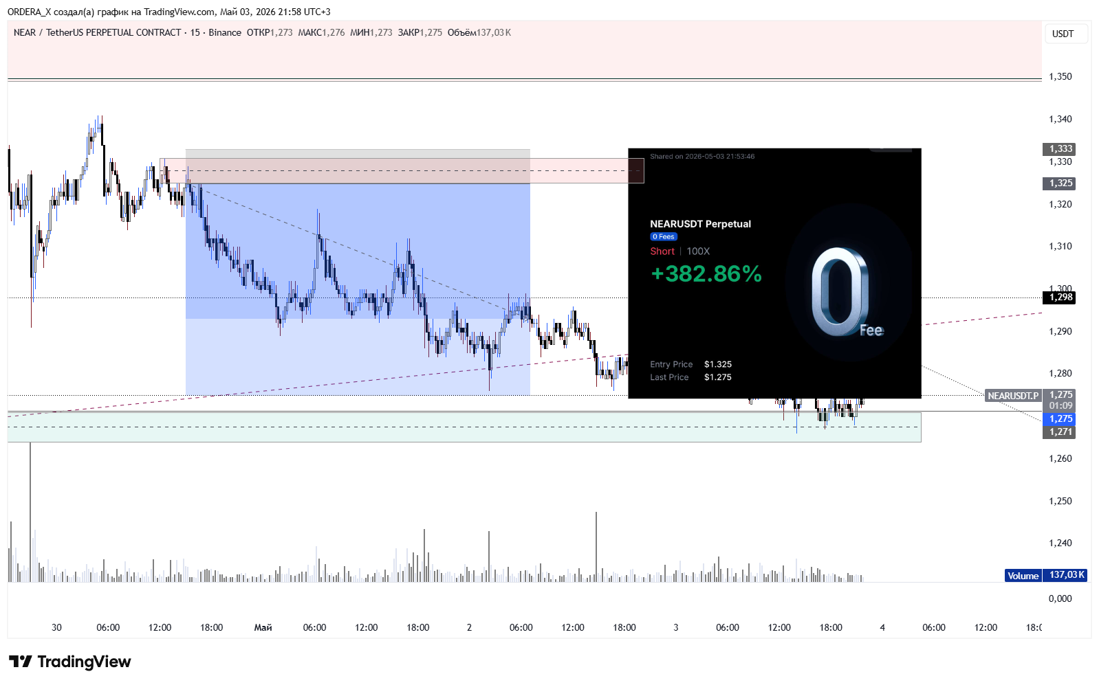 BINANCE:NEARUSDT.P Chart Image by ORDERA_X