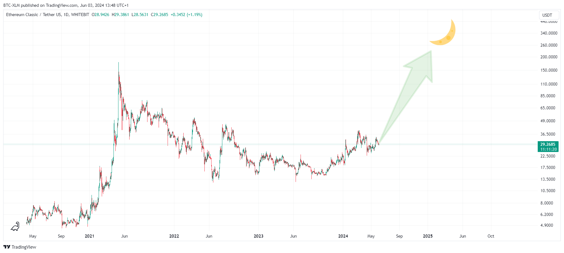 WHITEBIT:ETCUSDT Chart Image by BTC-XLM