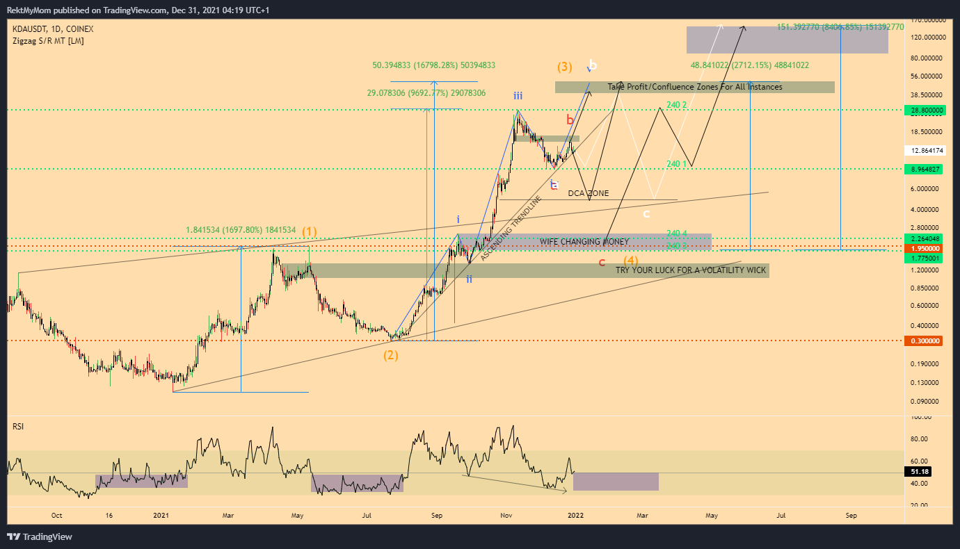 COINEX:KDAUSDT Chart Image by RektMyMom
