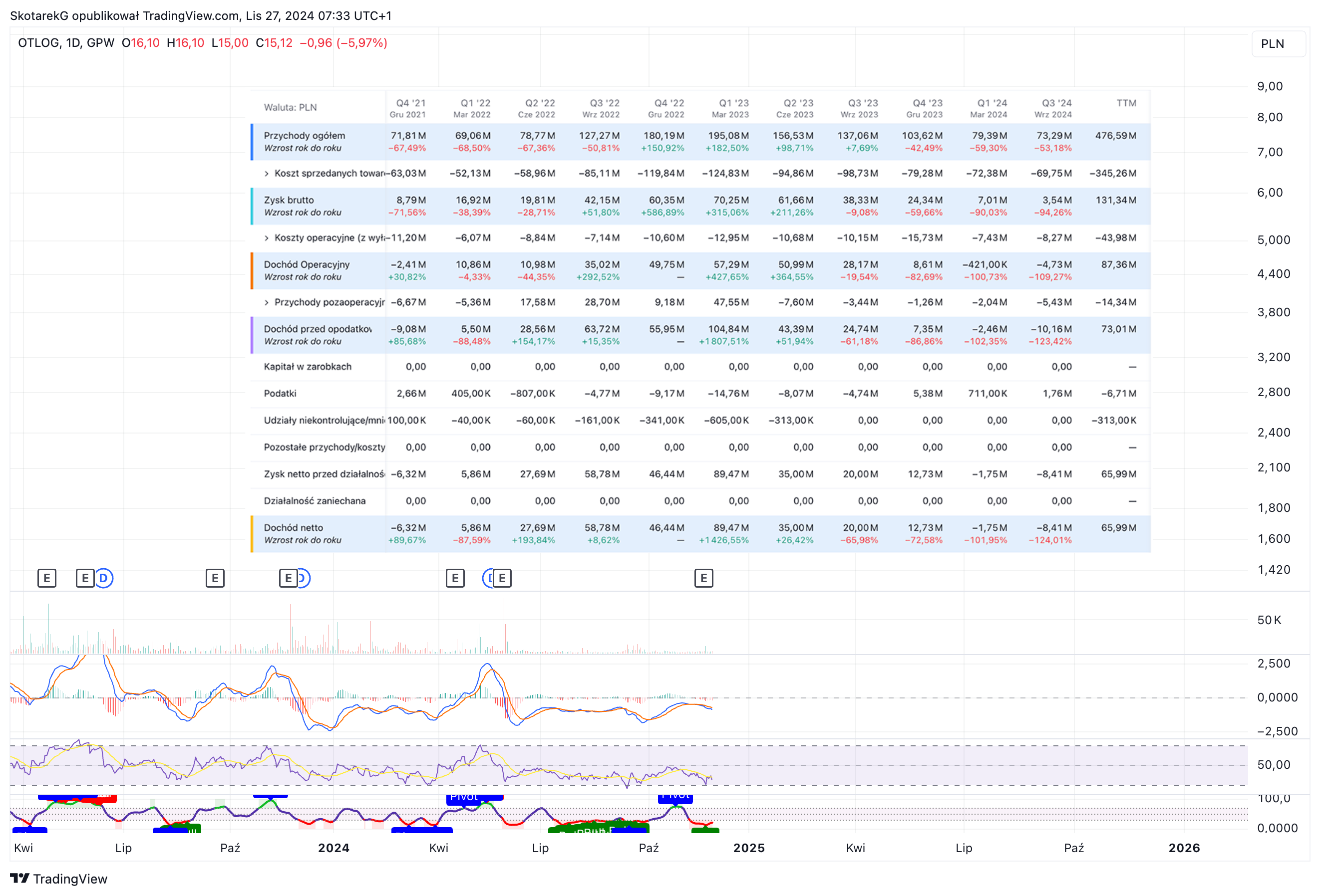 GPW:OTS Chart Image by SkotarekG
