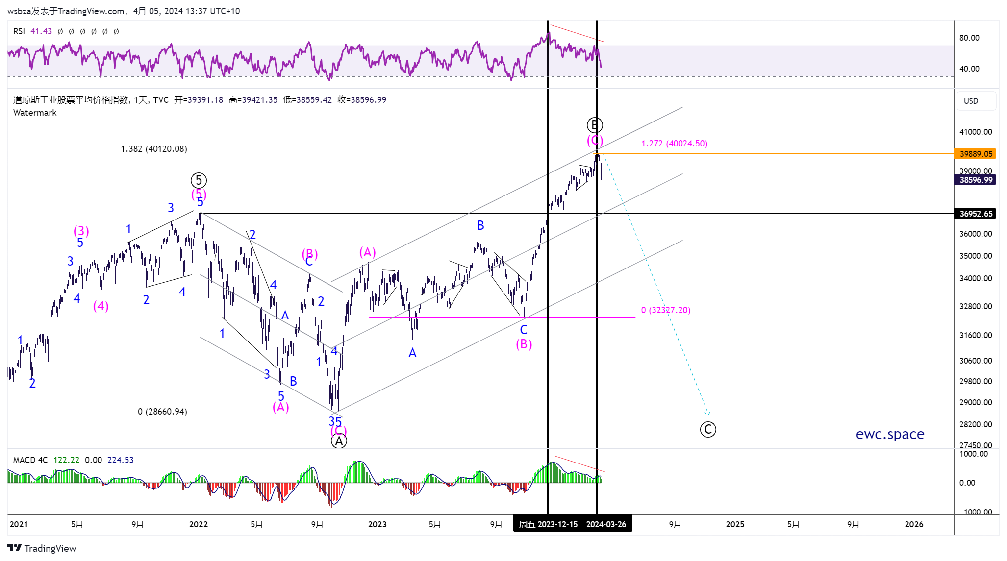TVC:DJI Chart Image by wsbza