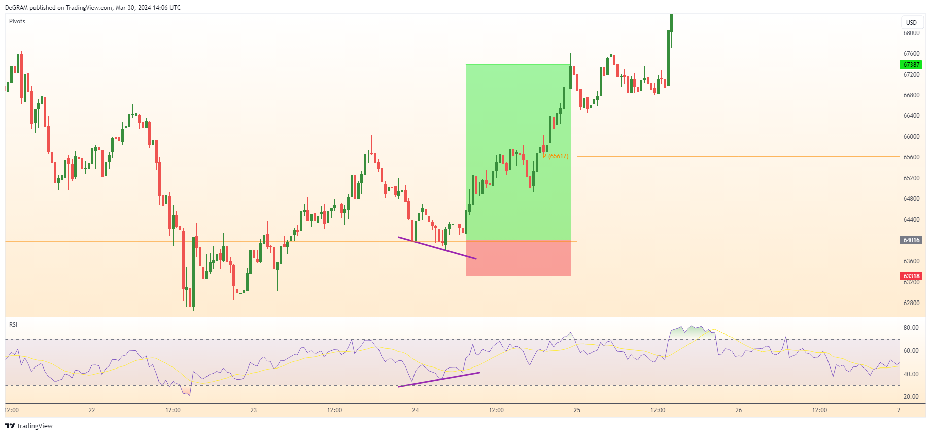BITSTAMP:BTCUSD Chart Image by DeGRAM