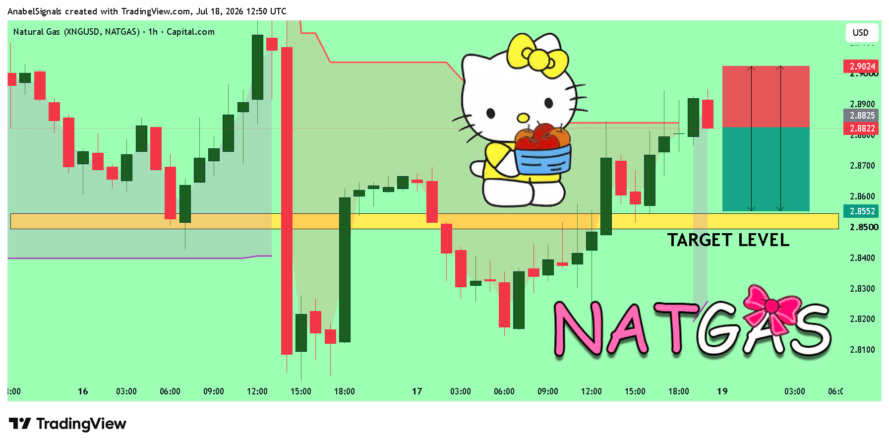 CAPITALCOM:NATURALGAS Chart Image by AnabelSignals