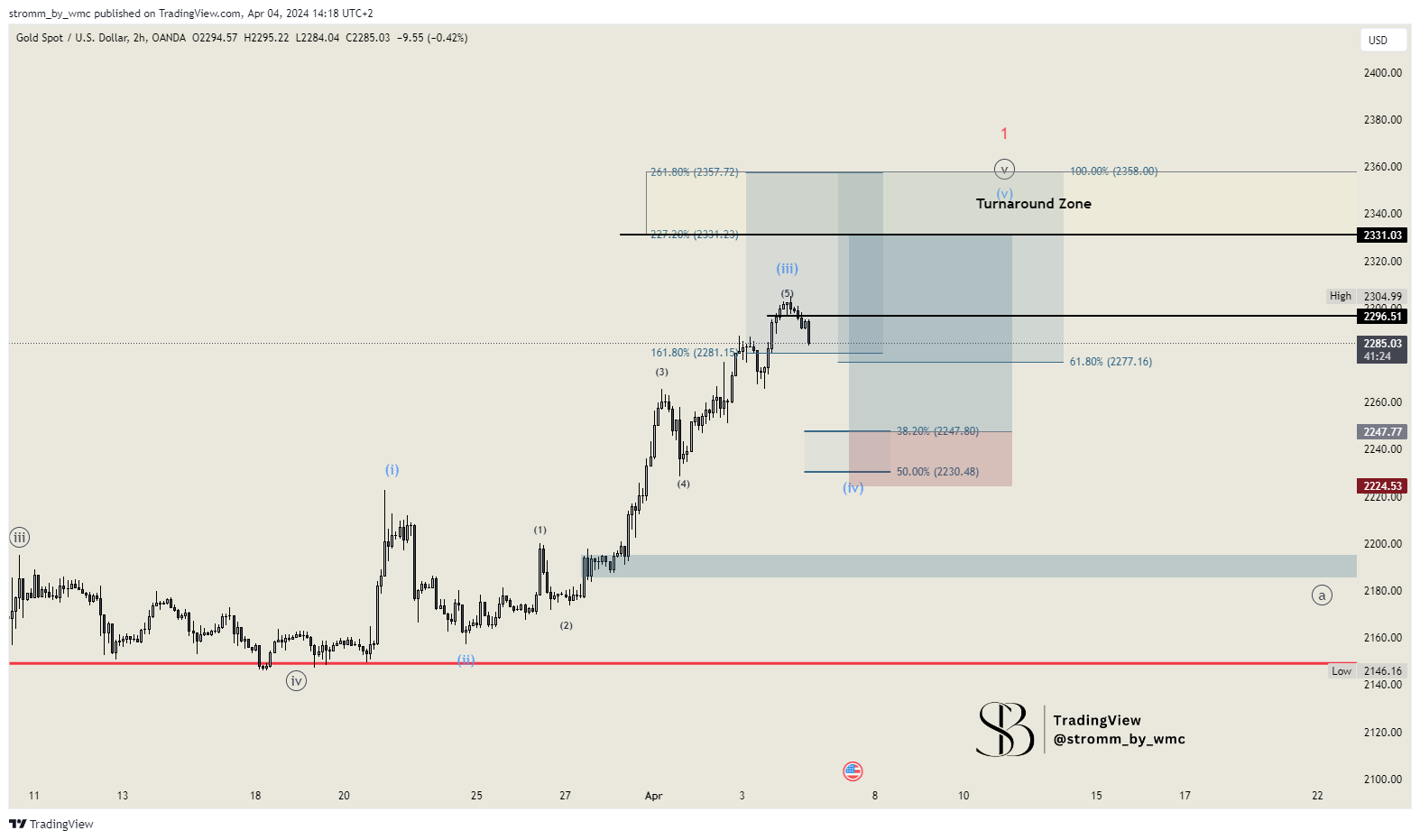 OANDA:XAUUSD Chart Image by stromm