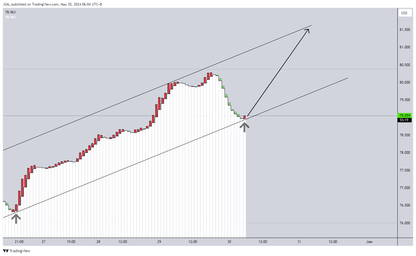 Снимок графика «BLACKBULL:WTI» от JSAL