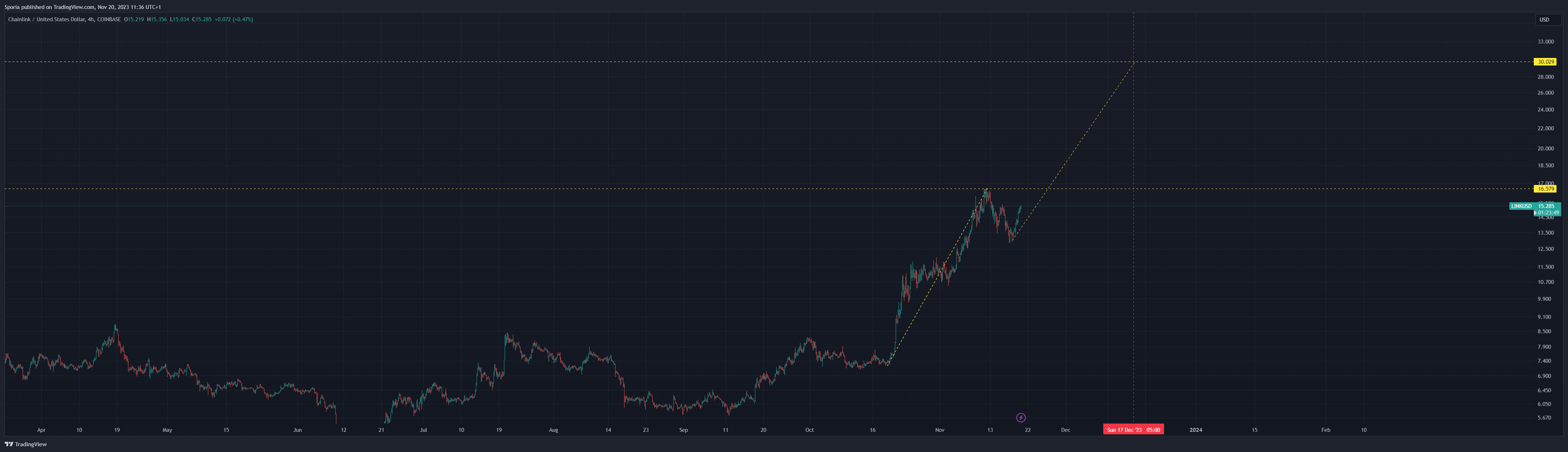 COINBASE:LINKUSD Chart Image by Sporia