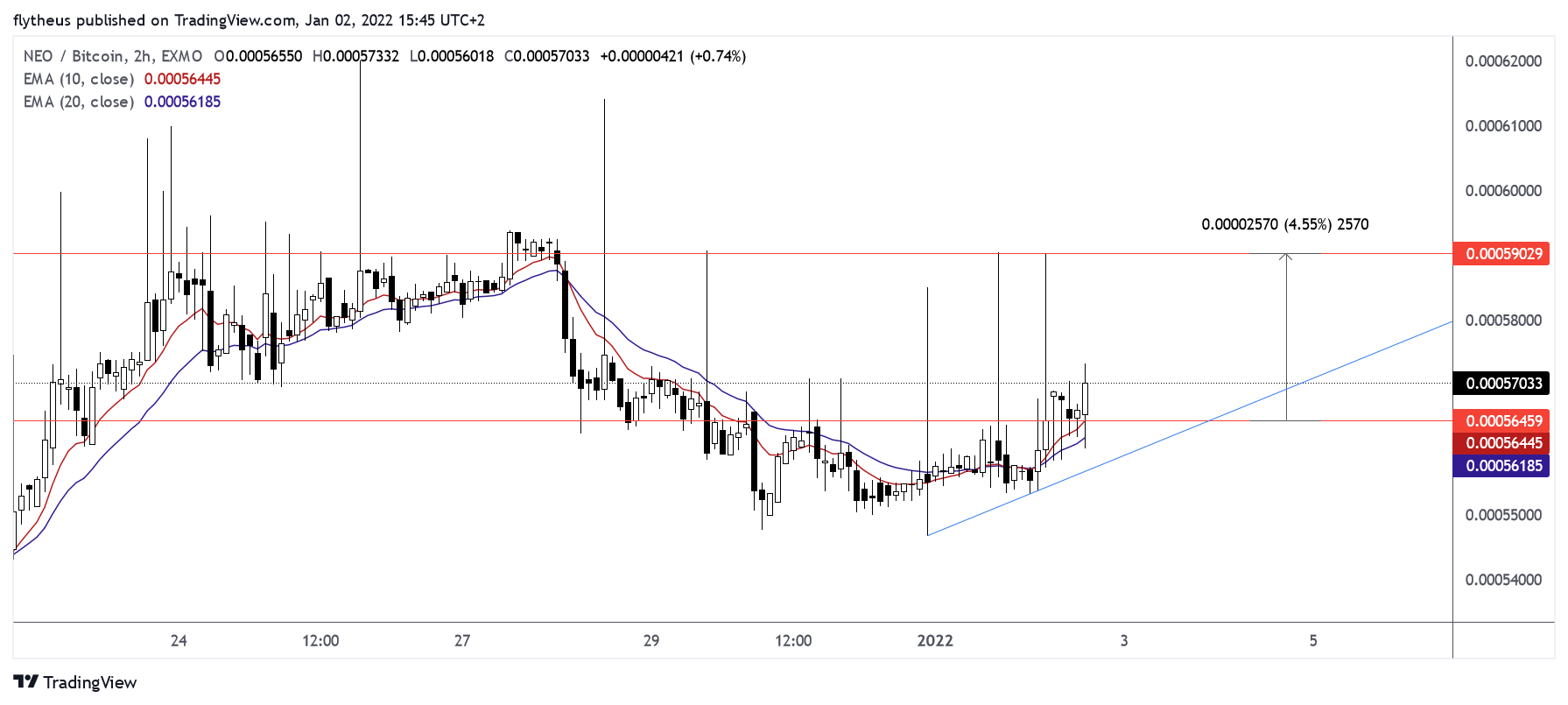 EXMO:NEOBTC Chart Image by TradeLive-
