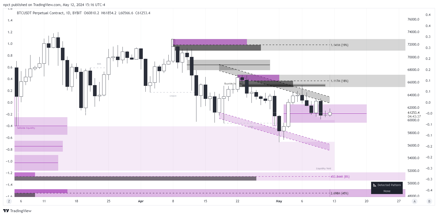 BYBIT:BTCUSDT.P Chart Image by ennne3