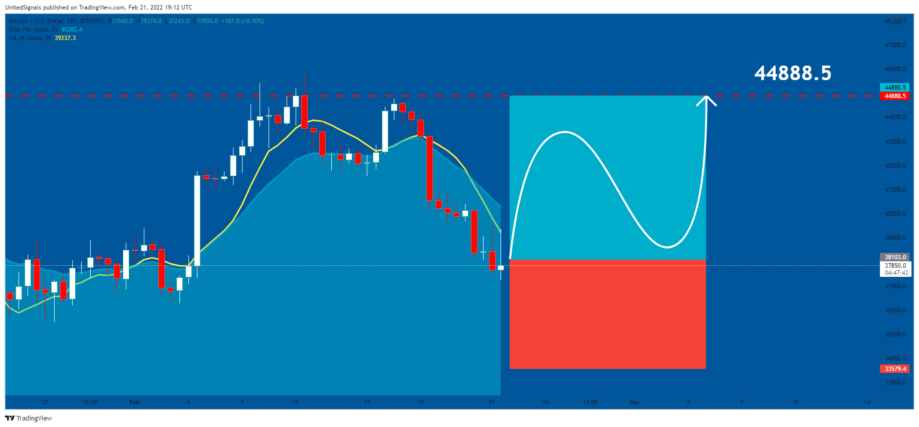 Снимок графика «BITFINEX:BTCUSD» от UnitedSignals