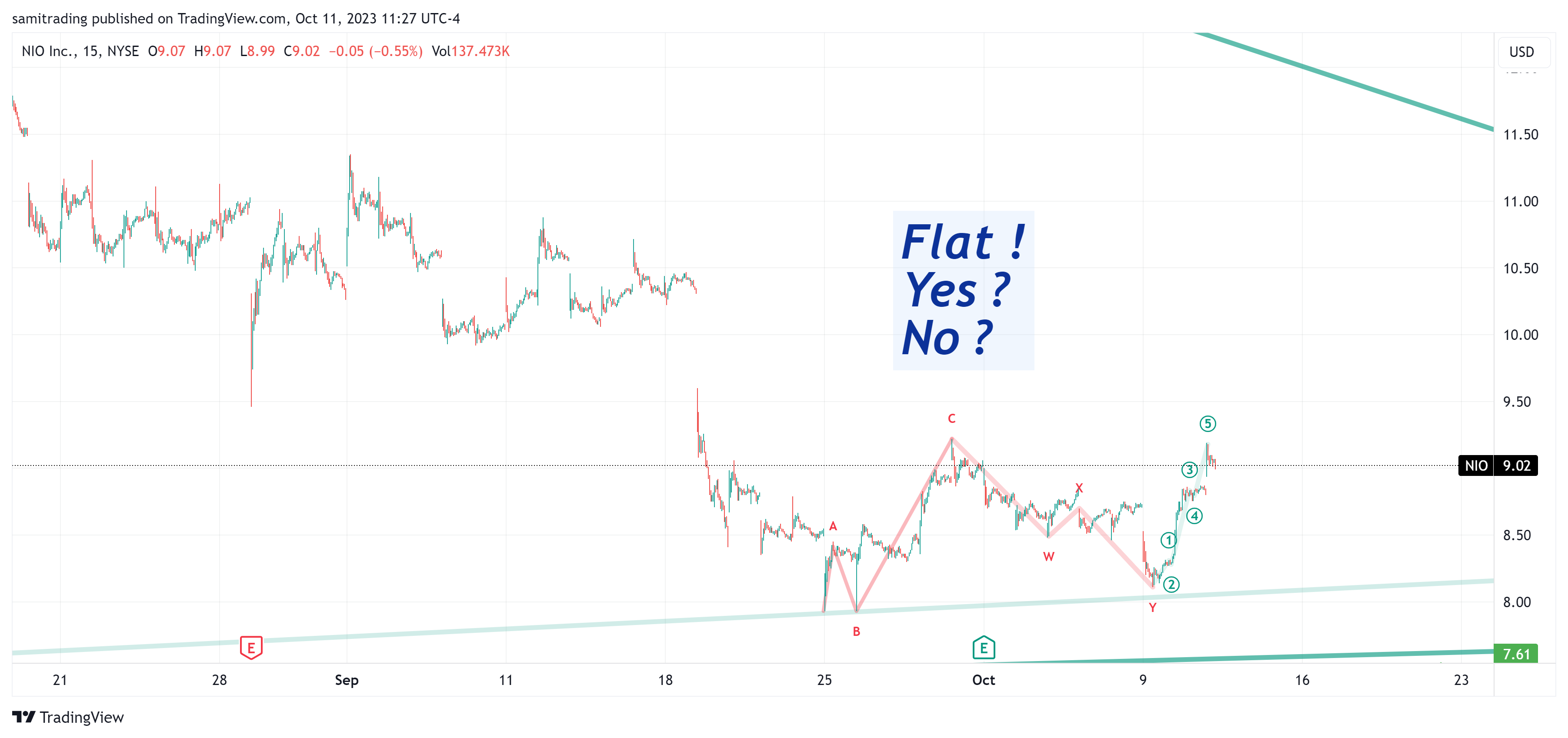 BATS:NIO Chart Image by samitrading