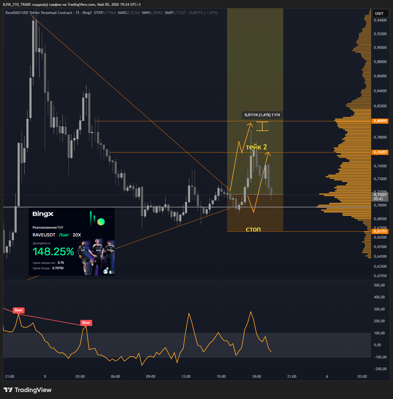BINGX:RAVEUSDT.P Chart Image by ILIYA_X10_TRADE